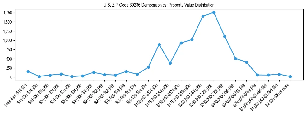 Line chart showing the distribution of property values for owner-occupied housing units in US ZIP Code 30236.