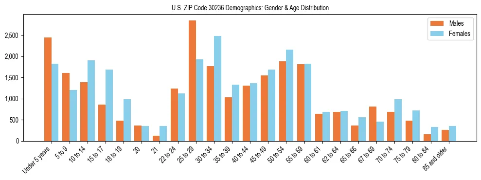 Bar chart showing the population distribution of US ZIP Code 30236 by age group and gender, based on 2023 ACS data.