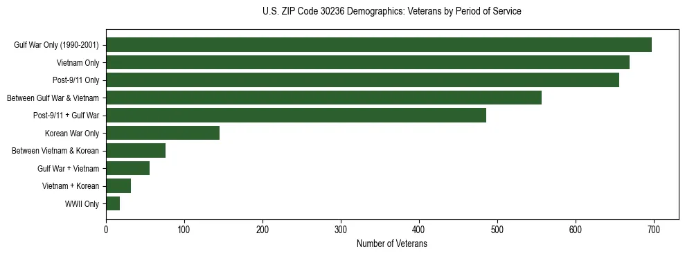 Horizontal bar chart showing veteran distribution by period of military service in US ZIP Code 30236, based on 2023 ACS data.