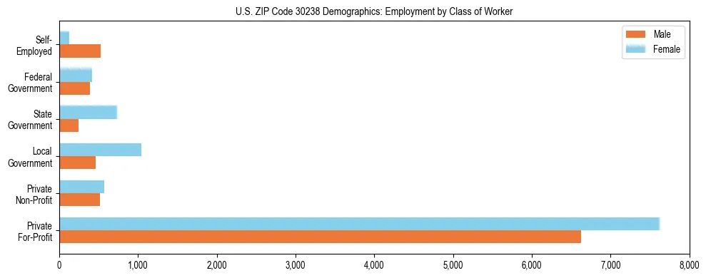 Horizontal bar chart showing employment distribution by class of worker and gender in US ZIP Code 30238, based on 2023 ACS data.