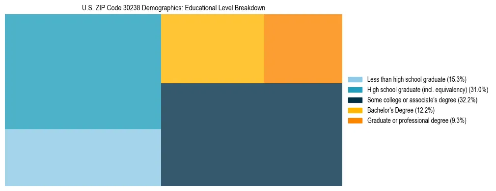 Treemap chart illustrating the educational attainment breakdown for population 25 years and over in US ZIP Code 30238.