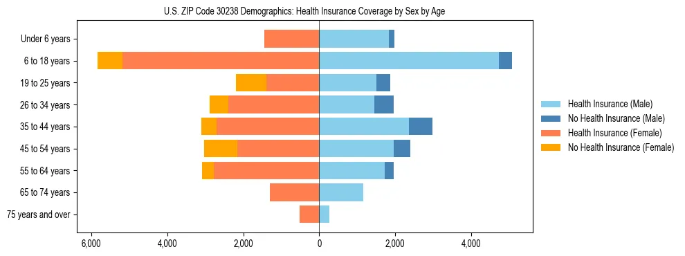 Pyramid chart showing health insurance coverage by age and sex in US ZIP Code 30238.