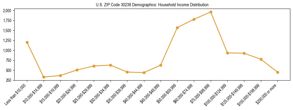 Horizontal bar chart showing household income distribution in US ZIP Code 30238.