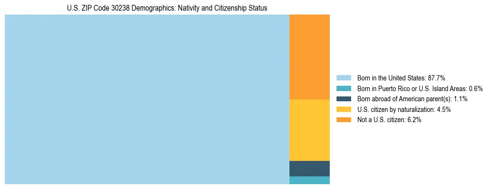 Treemap showing the population distribution by nativity and citizenship status in US ZIP Code 30238 based on U.S. Census data.