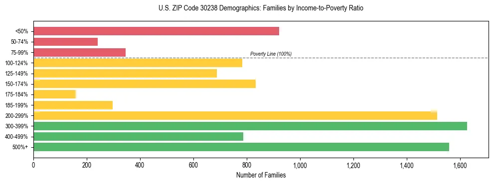 Horizontal bar chart showing family distribution by income-to-poverty ratio in US ZIP Code 30238, based on 2023 ACS data.