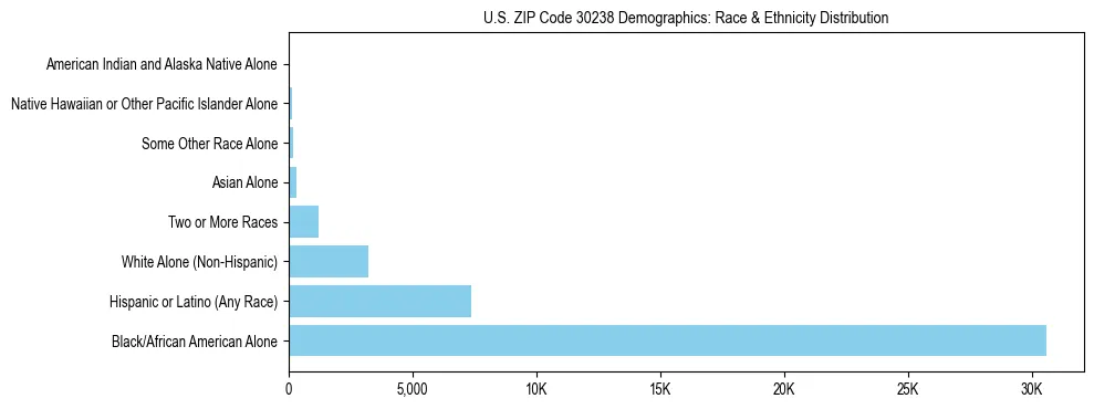 Race and Ethnicity Distribution Chart for US ZIP Code 30238