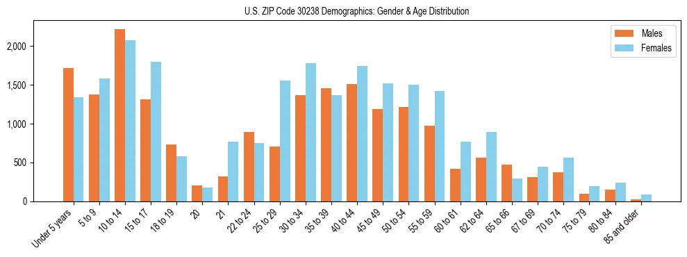 Bar chart showing the population distribution of US ZIP Code 30238 by age group and gender, based on 2023 ACS data.