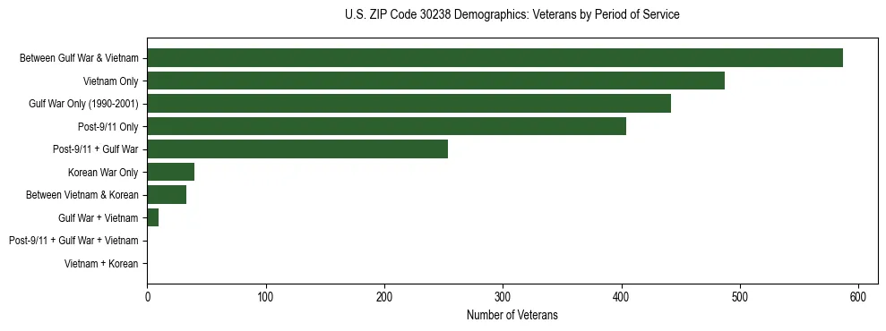 Horizontal bar chart showing veteran distribution by period of military service in US ZIP Code 30238, based on 2023 ACS data.