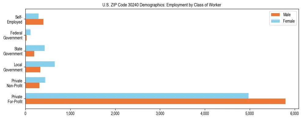 Horizontal bar chart showing employment distribution by class of worker and gender in US ZIP Code 30240, based on 2023 ACS data.