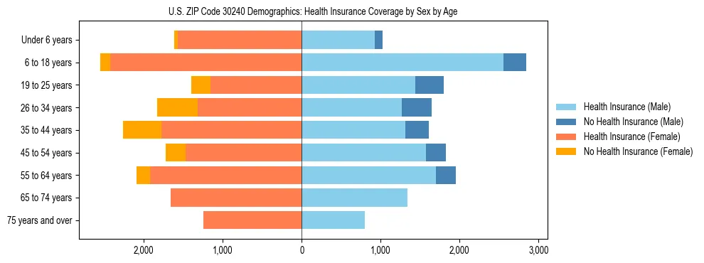 Pyramid chart showing health insurance coverage by age and sex in US ZIP Code 30240.