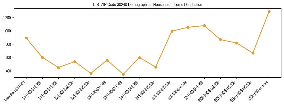 Horizontal bar chart showing household income distribution in US ZIP Code 30240.