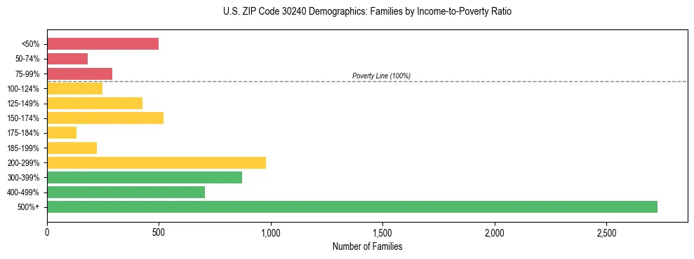 Horizontal bar chart showing family distribution by income-to-poverty ratio in US ZIP Code 30240, based on 2023 ACS data.