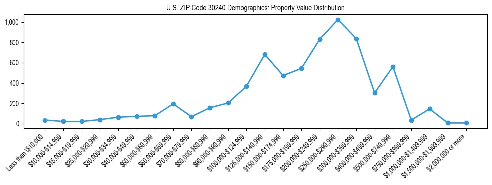 Line chart showing the distribution of property values for owner-occupied housing units in US ZIP Code 30240.