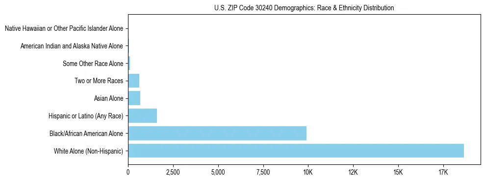 Race and Ethnicity Distribution Chart for US ZIP Code 30240