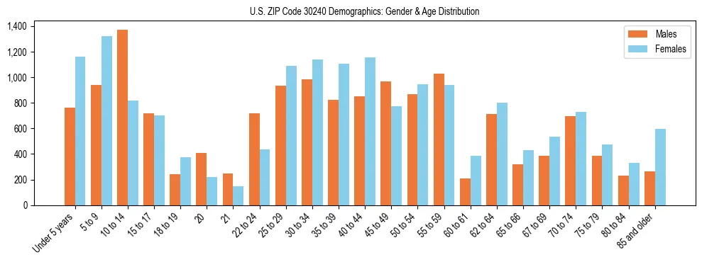 Bar chart showing the population distribution of US ZIP Code 30240 by age group and gender, based on 2023 ACS data.