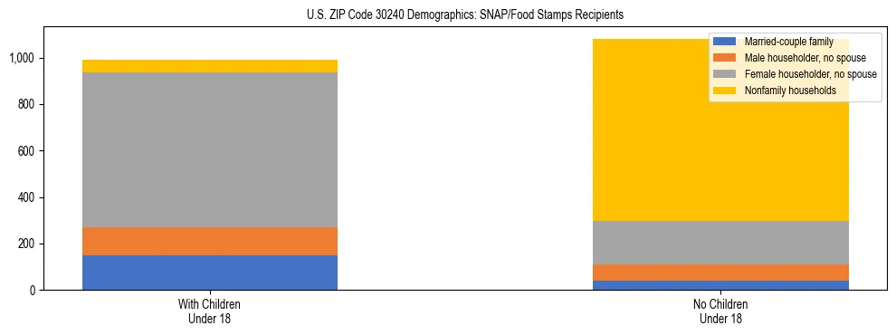 Stacked bar chart showing SNAP/Food Stamps recipient household composition by presence of children under 18 in US ZIP Code 30240, based on 2023 ACS data.