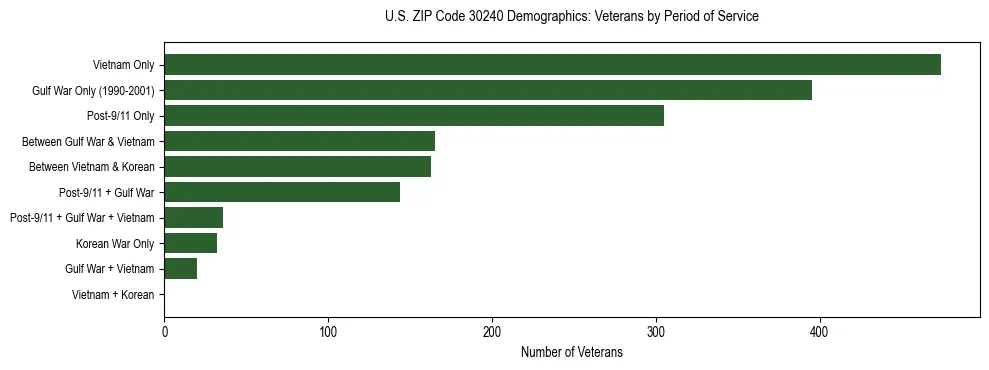 Horizontal bar chart showing veteran distribution by period of military service in US ZIP Code 30240, based on 2023 ACS data.