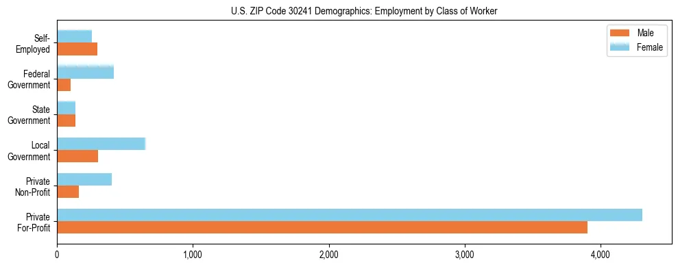 Horizontal bar chart showing employment distribution by class of worker and gender in US ZIP Code 30241, based on 2023 ACS data.