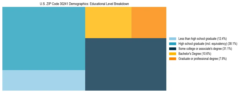 Treemap chart illustrating the educational attainment breakdown for population 25 years and over in US ZIP Code 30241.