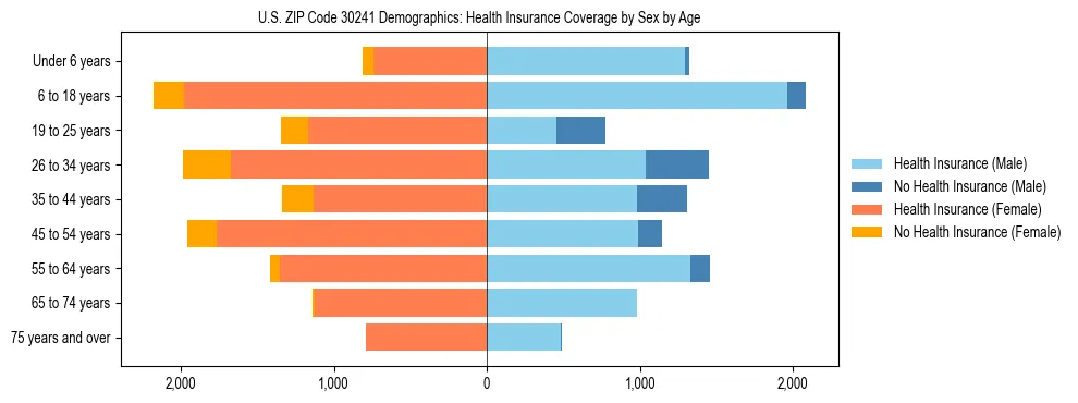 Pyramid chart showing health insurance coverage by age and sex in US ZIP Code 30241.