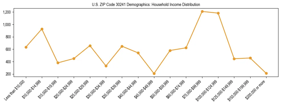 Horizontal bar chart showing household income distribution in US ZIP Code 30241.