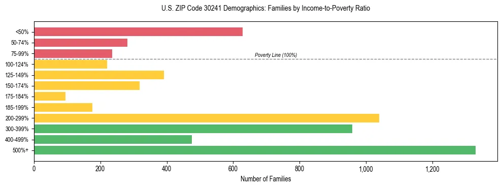 Horizontal bar chart showing family distribution by income-to-poverty ratio in US ZIP Code 30241, based on 2023 ACS data.