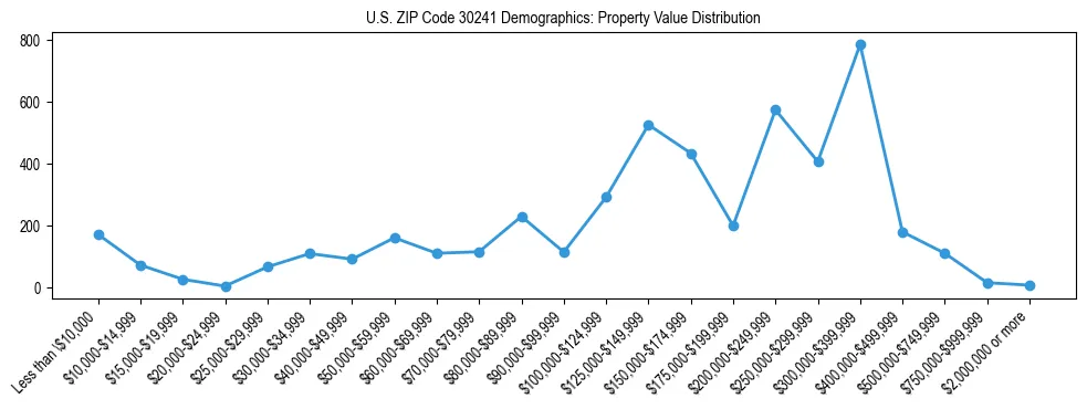 Line chart showing the distribution of property values for owner-occupied housing units in US ZIP Code 30241.