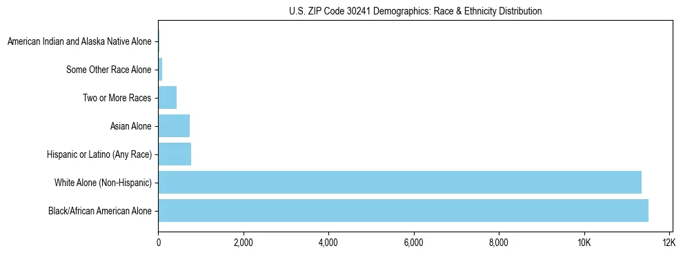 Race and Ethnicity Distribution Chart for US ZIP Code 30241