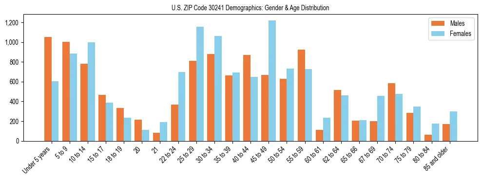Bar chart showing the population distribution of US ZIP Code 30241 by age group and gender, based on 2023 ACS data.