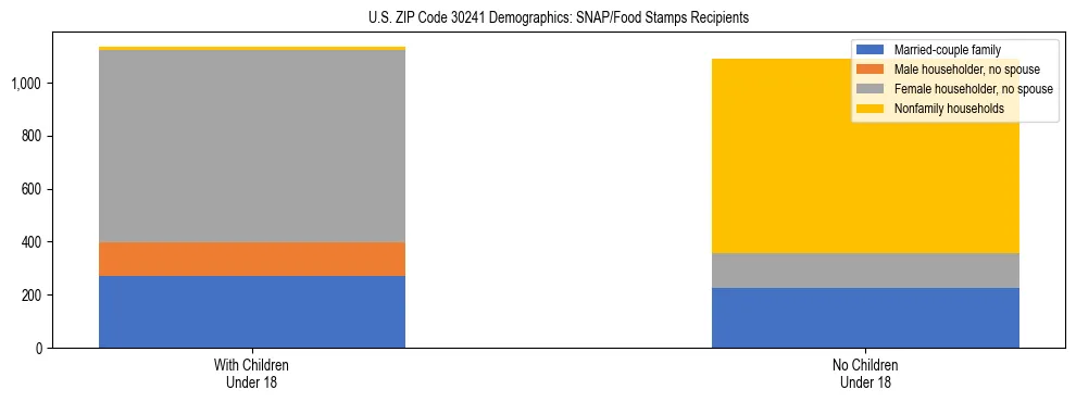 Stacked bar chart showing SNAP/Food Stamps recipient household composition by presence of children under 18 in US ZIP Code 30241, based on 2023 ACS data.