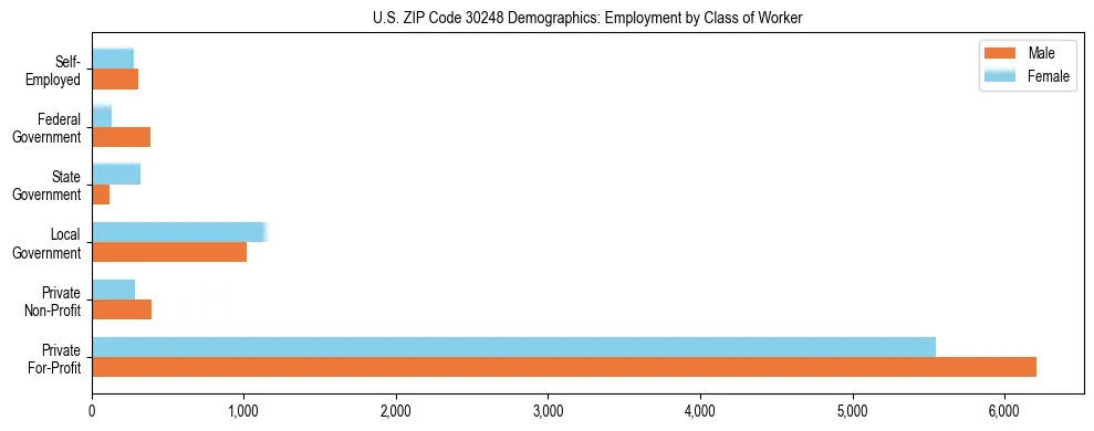 Horizontal bar chart showing employment distribution by class of worker and gender in US ZIP Code 30248, based on 2023 ACS data.