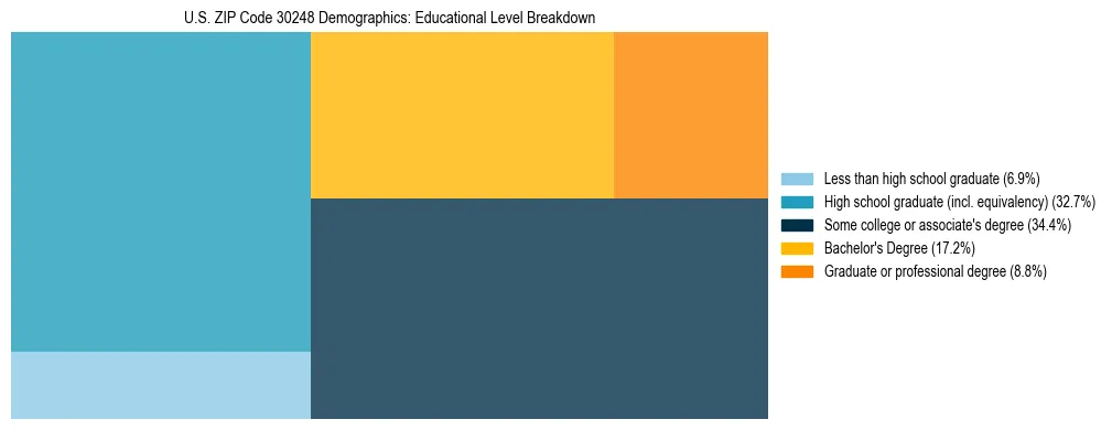 Treemap chart illustrating the educational attainment breakdown for population 25 years and over in US ZIP Code 30248.