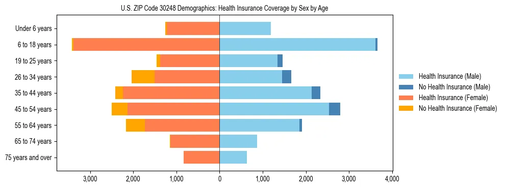 Pyramid chart showing health insurance coverage by age and sex in US ZIP Code 30248.
