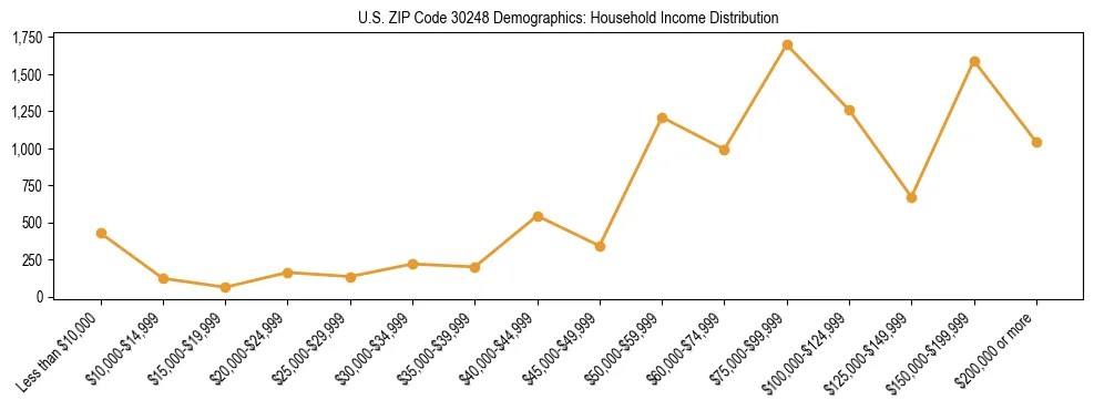 Horizontal bar chart showing household income distribution in US ZIP Code 30248.
