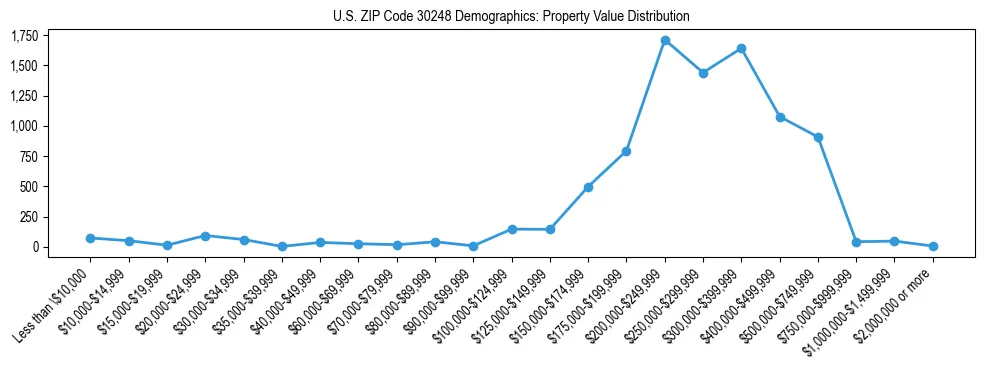 Line chart showing the distribution of property values for owner-occupied housing units in US ZIP Code 30248.