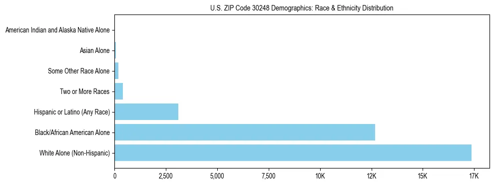 Race and Ethnicity Distribution Chart for US ZIP Code 30248