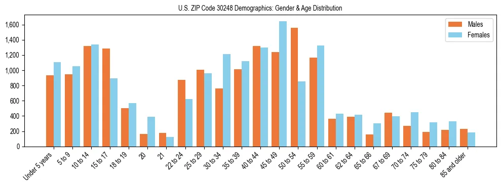 Bar chart showing the population distribution of US ZIP Code 30248 by age group and gender, based on 2023 ACS data.