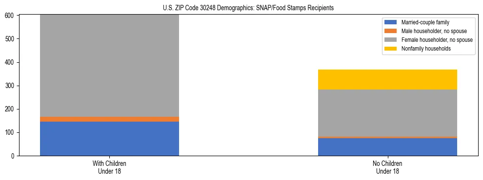 Stacked bar chart showing SNAP/Food Stamps recipient household composition by presence of children under 18 in US ZIP Code 30248, based on 2023 ACS data.