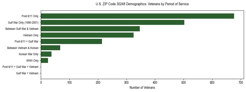 Horizontal bar chart showing veteran distribution by period of military service in US ZIP Code 30248, based on 2023 ACS data.