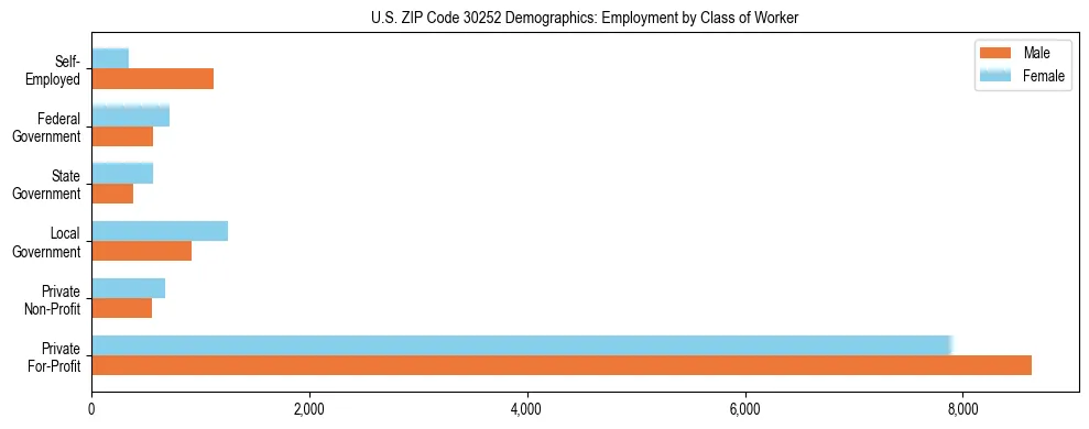 Horizontal bar chart showing employment distribution by class of worker and gender in US ZIP Code 30252, based on 2023 ACS data.