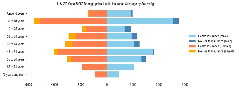 Pyramid chart showing health insurance coverage by age and sex in US ZIP Code 30252.
