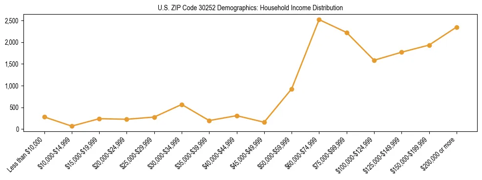 Horizontal bar chart showing household income distribution in US ZIP Code 30252.
