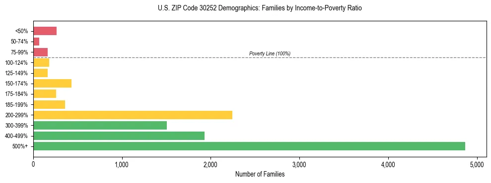 Horizontal bar chart showing family distribution by income-to-poverty ratio in US ZIP Code 30252, based on 2023 ACS data.