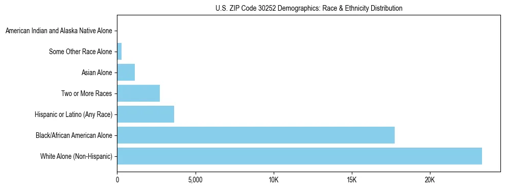 Race and Ethnicity Distribution Chart for US ZIP Code 30252