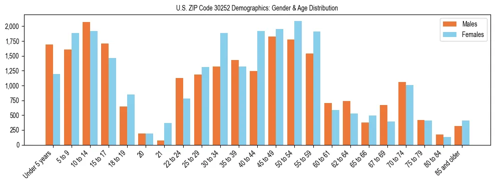 Bar chart showing the population distribution of US ZIP Code 30252 by age group and gender, based on 2023 ACS data.