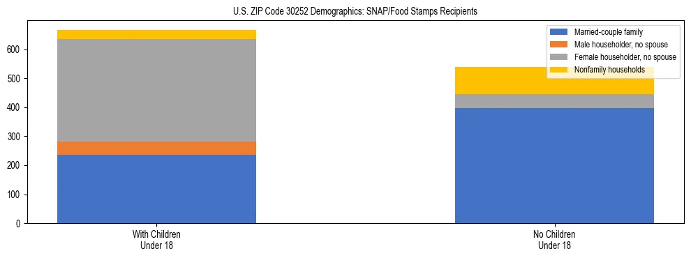 Stacked bar chart showing SNAP/Food Stamps recipient household composition by presence of children under 18 in US ZIP Code 30252, based on 2023 ACS data.