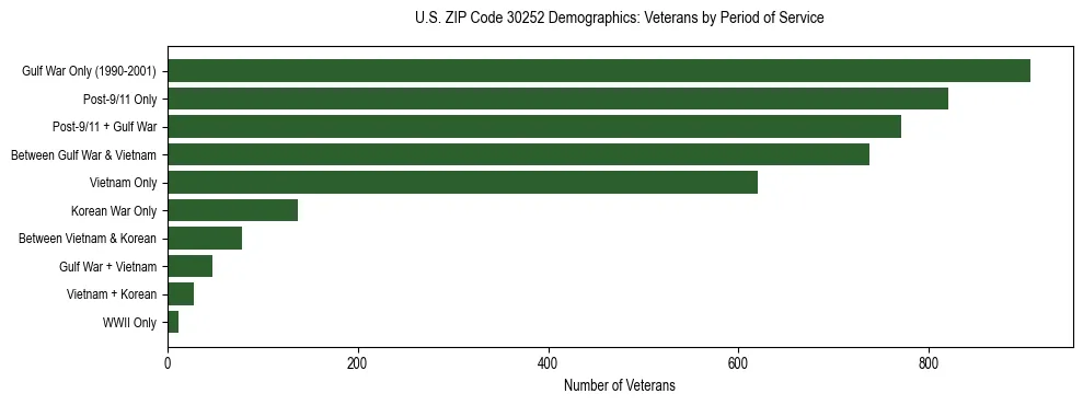 Horizontal bar chart showing veteran distribution by period of military service in US ZIP Code 30252, based on 2023 ACS data.