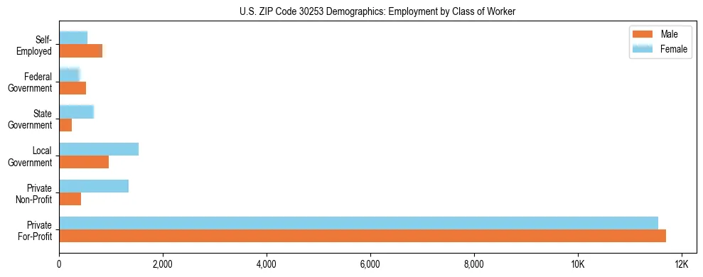 Horizontal bar chart showing employment distribution by class of worker and gender in US ZIP Code 30253, based on 2023 ACS data.