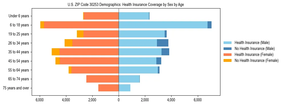 Pyramid chart showing health insurance coverage by age and sex in US ZIP Code 30253.