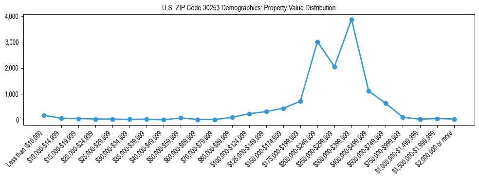 Line chart showing the distribution of property values for owner-occupied housing units in US ZIP Code 30253.